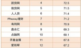 慧科攜手21財經搜索，中國P2P行業第三季《全媒體金口碑榜》發布！