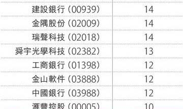 恒指創(chuàng)新高 景氣未升溫