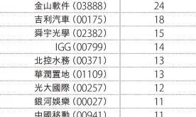 金山軟件薦買比例達92%