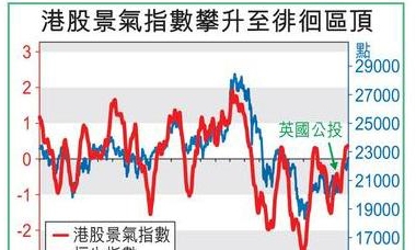 景氣指數尋頂 港股升浪未完
