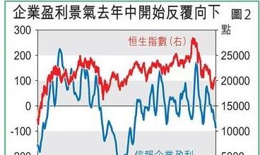 港企盈利景氣指數(shù)