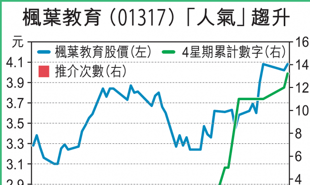 【慧眼先機】人氣榜稀客到 「楓」頭一時無兩