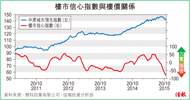 【慧眼先機】樓市信心指數極悲觀